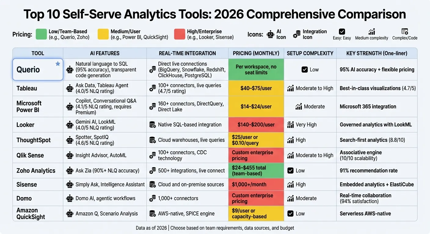 Self-Serve Analytics Tools Comparison 2026: Features, Pricing &amp; AI Capabilities