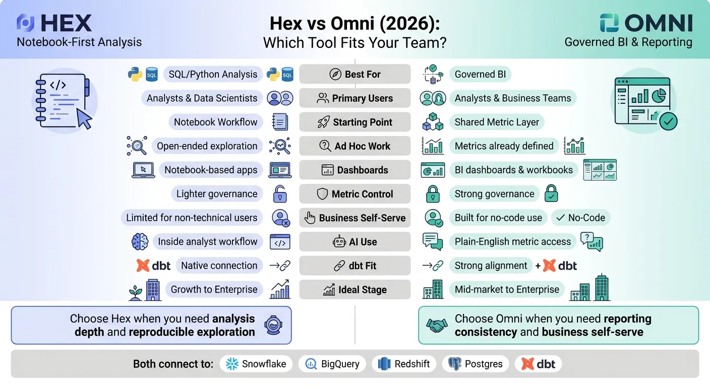 Hex vs Omni 2026: Side-by-Side Comparison for Data Teams