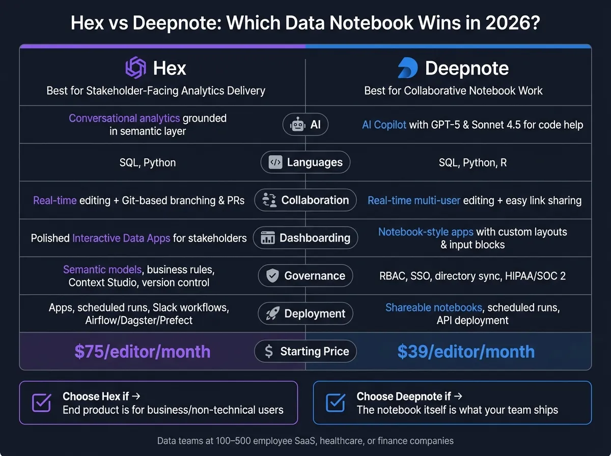 Hex vs Deepnote: Side-by-Side Comparison for Data Teams (2026)
