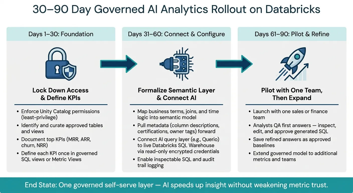 30–90 Day Rollout Plan for Governed AI Analytics on Databricks