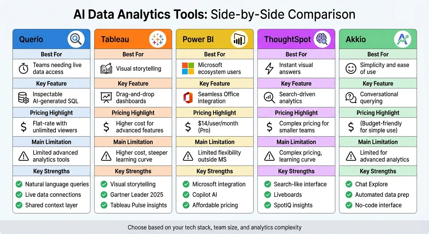 AI Data Analytics Tools Comparison for Non-Technical Users