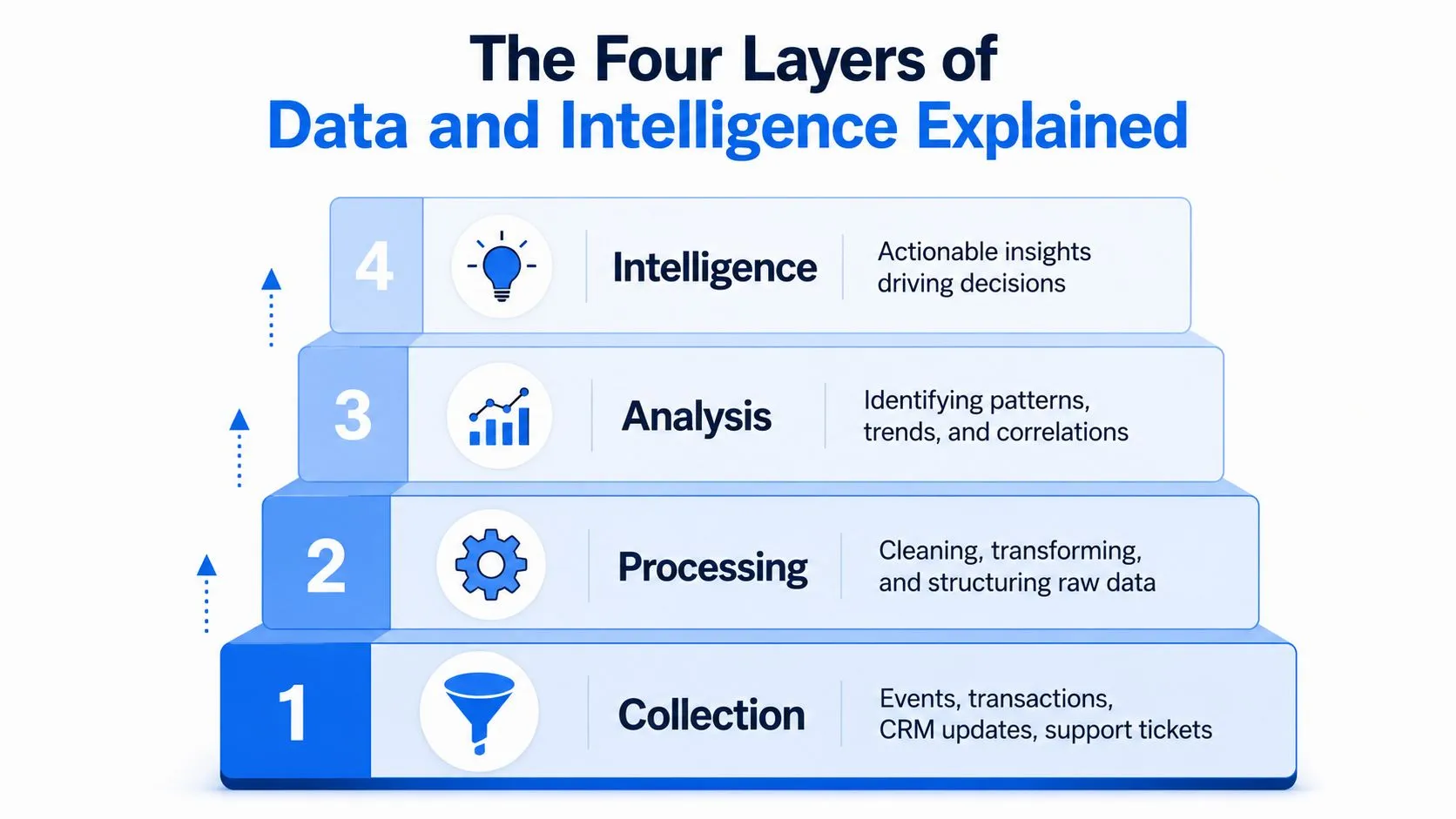 A pyramid chart illustrating the four layers of data and intelligence: collection, processing, analysis, and intelligence.