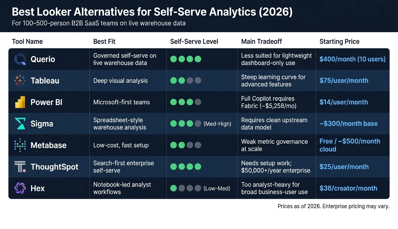 Best Looker Alternatives for Self-Serve Analytics (2026): Side-by-Side Comparison