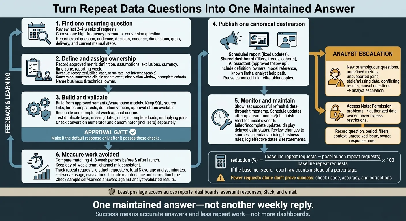 Turn Repeat Data Questions Into One Maintained Answer