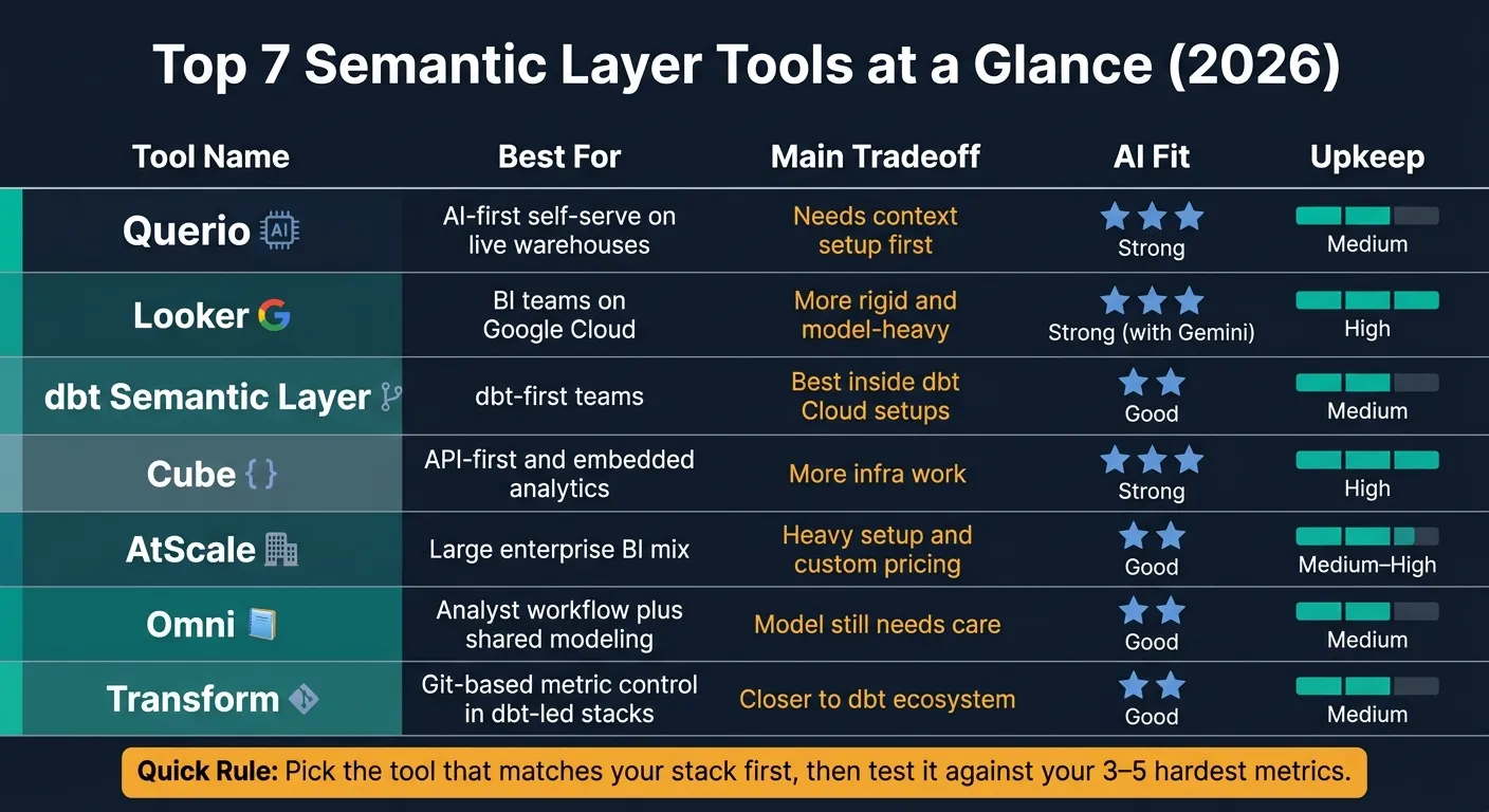 Top 7 Semantic Layer Tools Compared (2026)