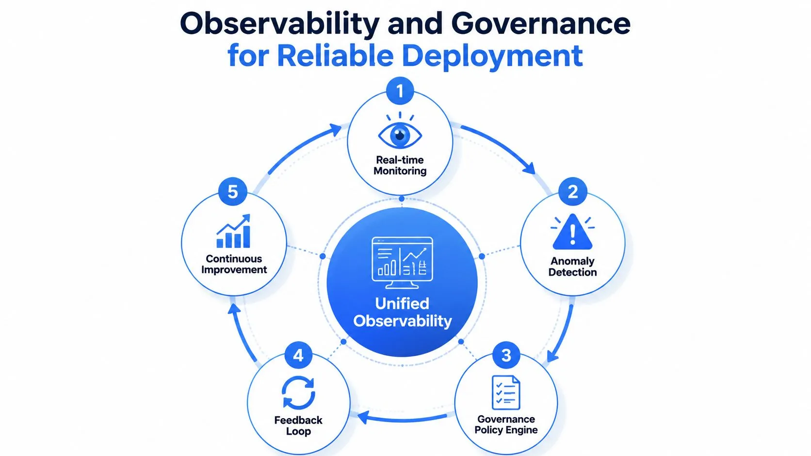 A circular diagram illustrating the five stages of observability and governance for reliable software deployment processes.