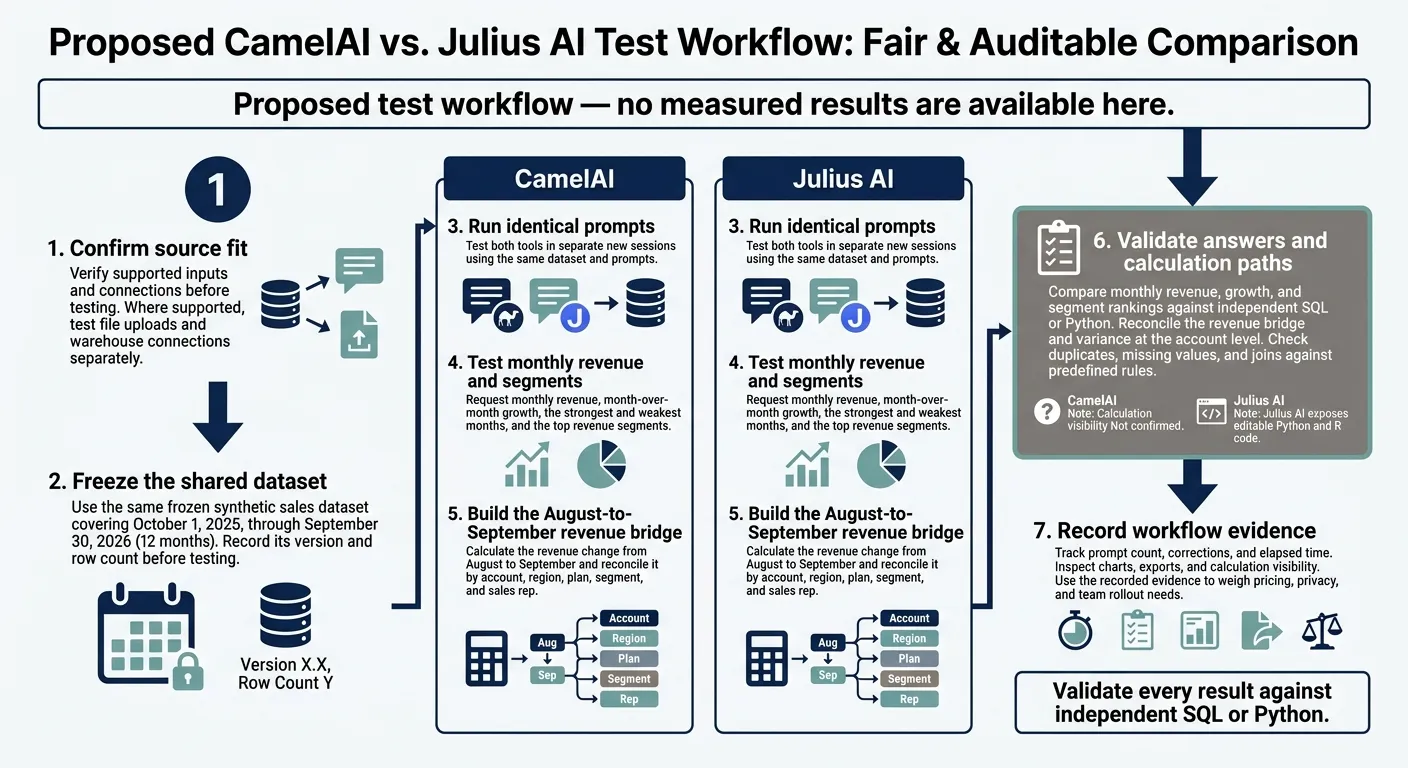 CamelAI vs Julius AI: Matched-Test Workflow