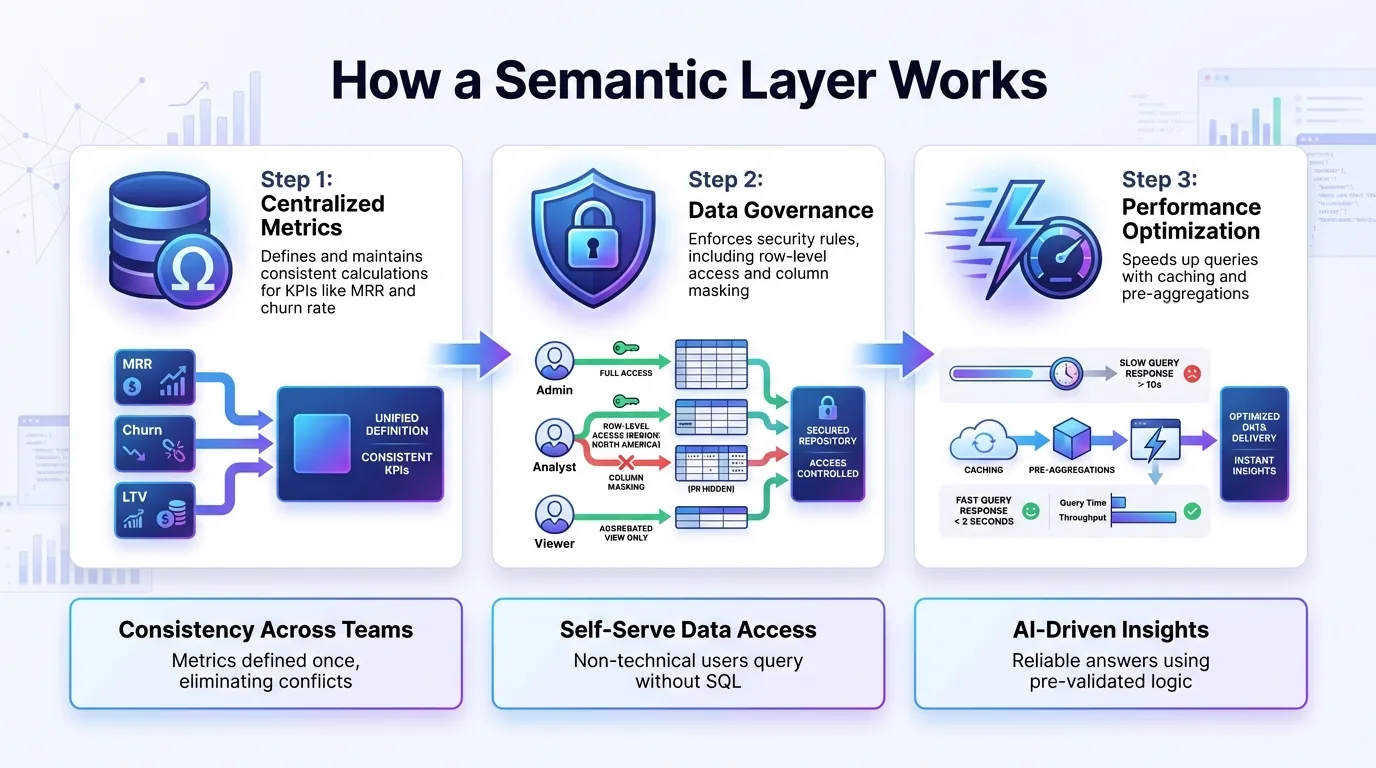 How a Semantic Layer Works: 3-Step Process for SaaS Data Management