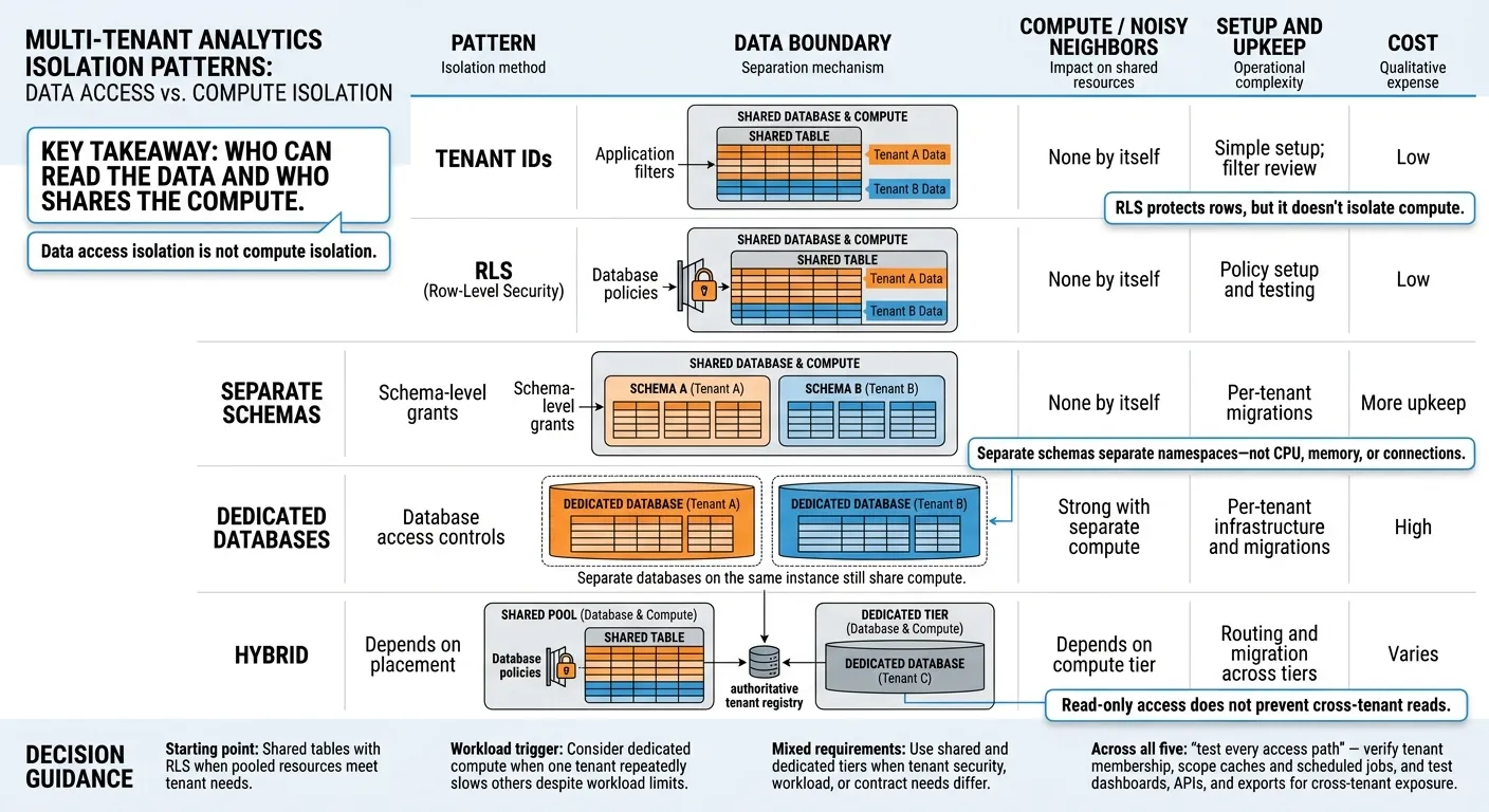 Multi-Tenant Analytics: 5 Isolation Patterns Compared
