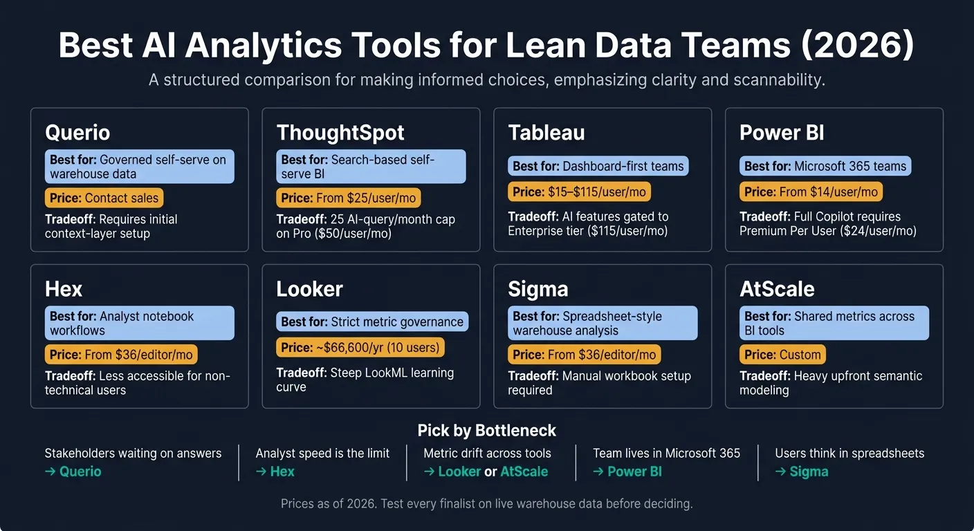 Best AI Analytics Tools for Lean Data Teams 2026: Side-by-Side Comparison