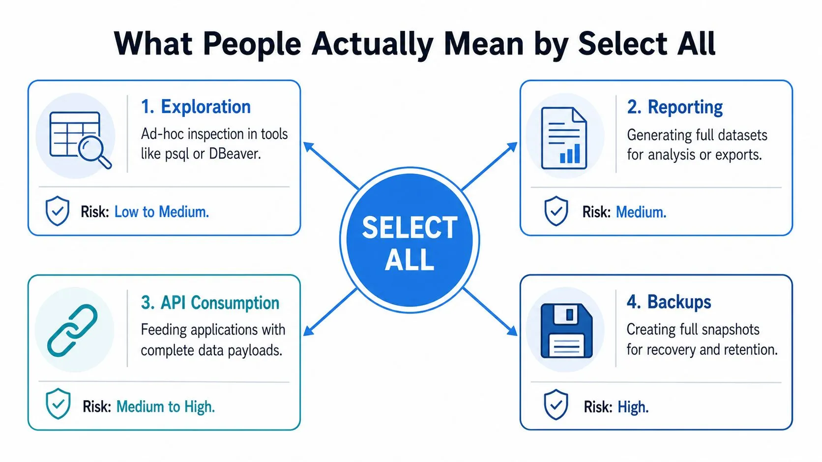 A diagram illustrating four common business use cases for the Select All SQL query and their associated risks.