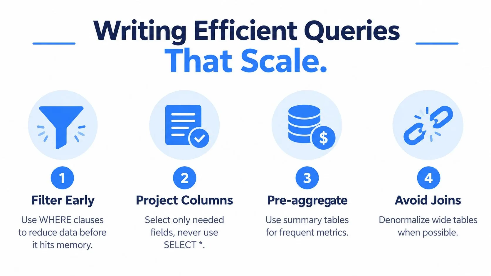 A four-point infographic guide on writing efficient and scalable SQL database queries for better performance.