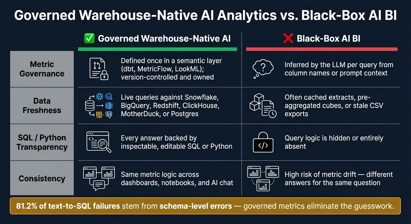 Governed AI Analytics vs. Black-Box AI BI: Key Differences