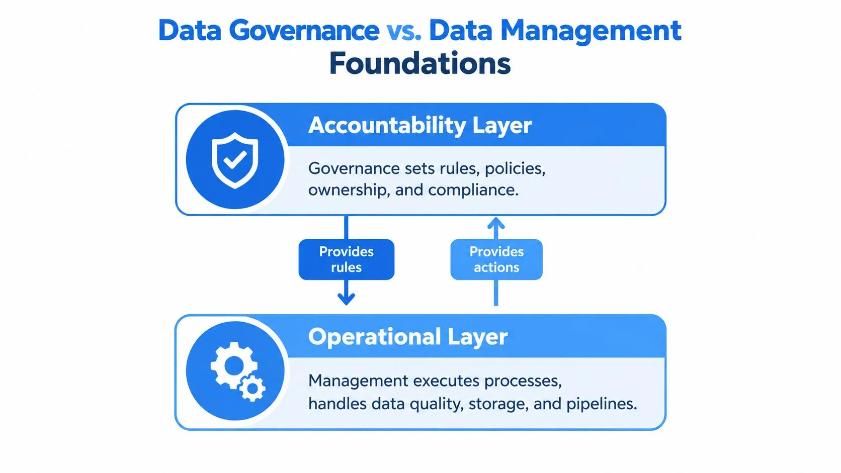 A diagram comparing data governance as the accountability layer and data management as the operational layer.