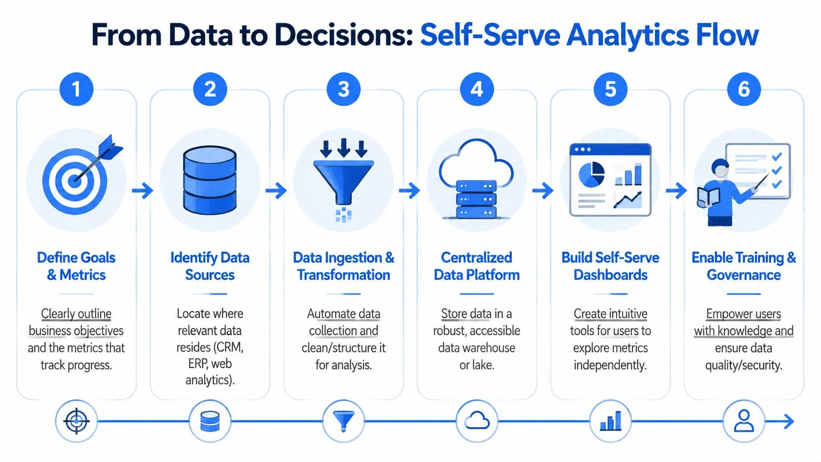 A six-step infographic titled From Data to Decisions illustrating the flow of self-serve analytics processes.