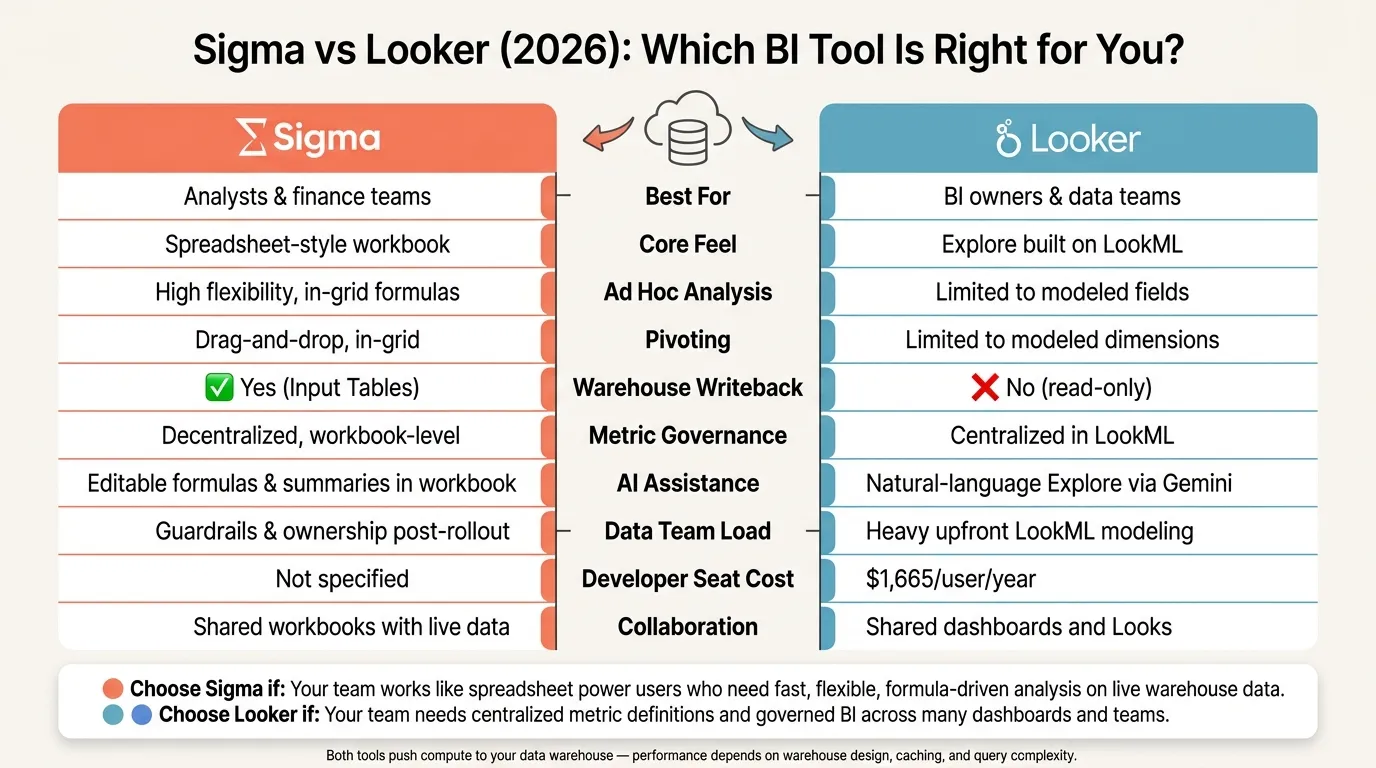 Sigma vs Looker 2026: Side-by-Side BI Tool Comparison