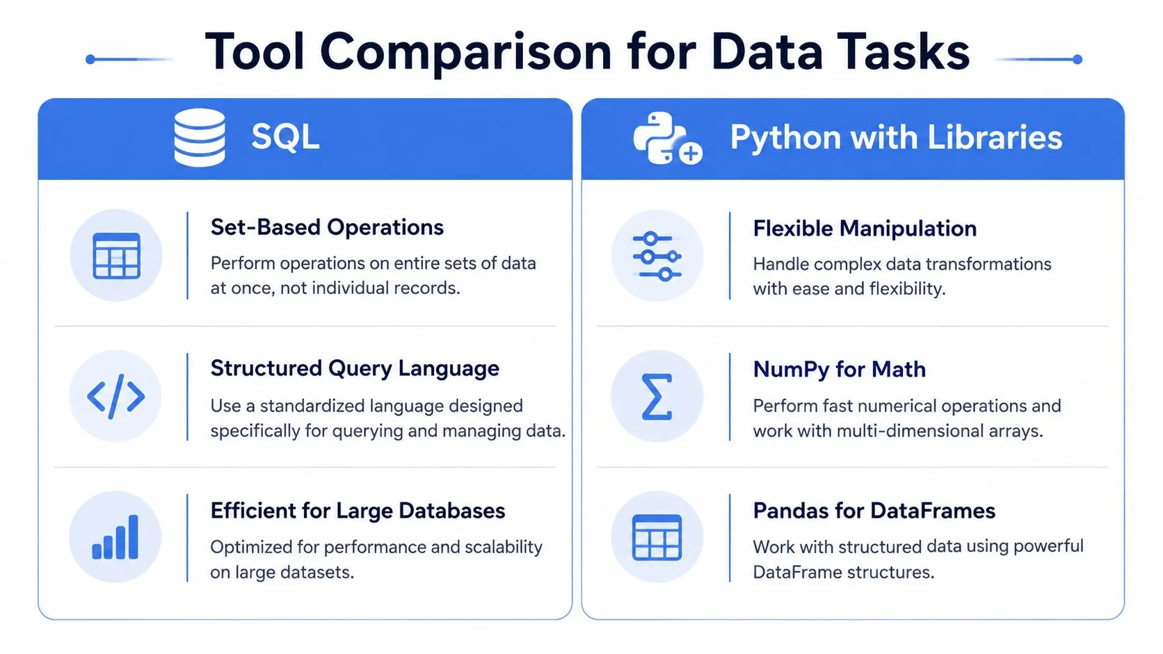 A comparison chart showing key features of SQL versus Python with libraries for data analytics tasks.