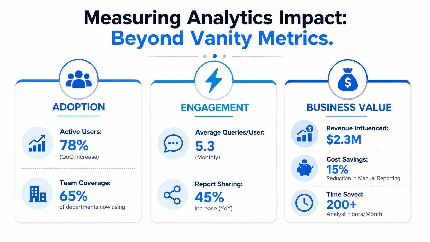 An infographic titled Measuring Analytics Impact showing metrics for adoption, engagement, and business value across a company.