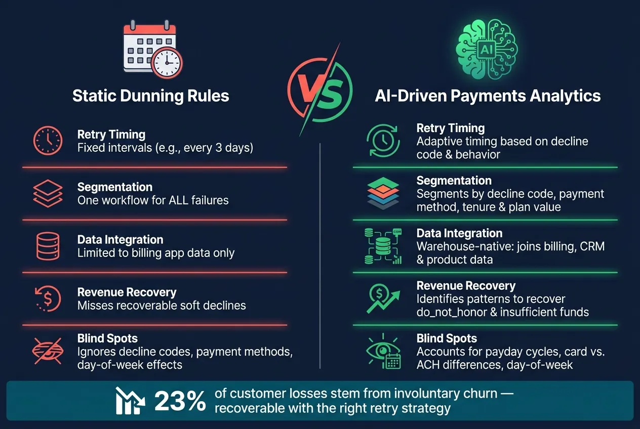 Static Dunning Rules vs. AI-Driven Payments Analytics