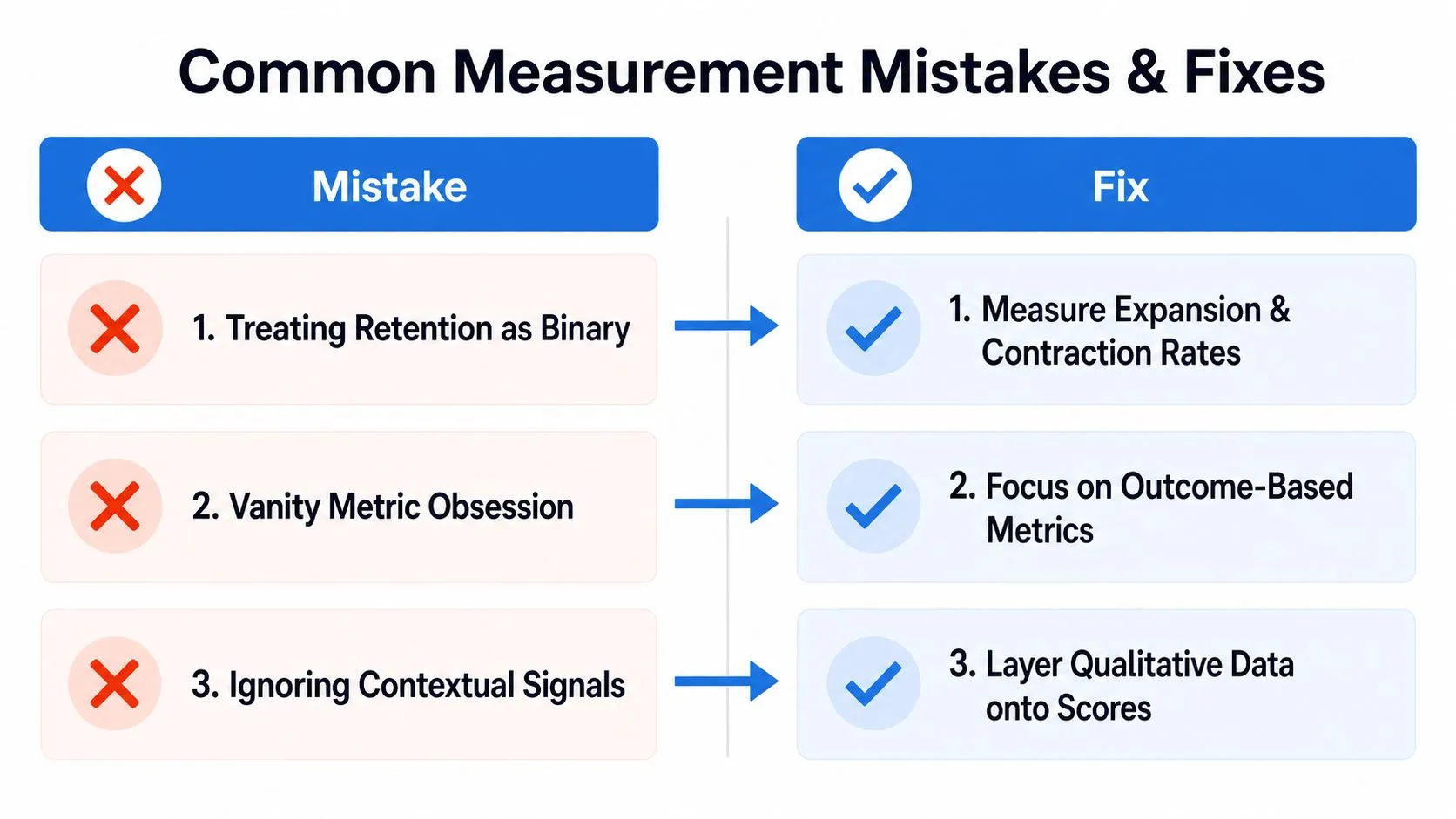 A chart comparing common measurement mistakes and corresponding fixes for evaluating customer success and business data.