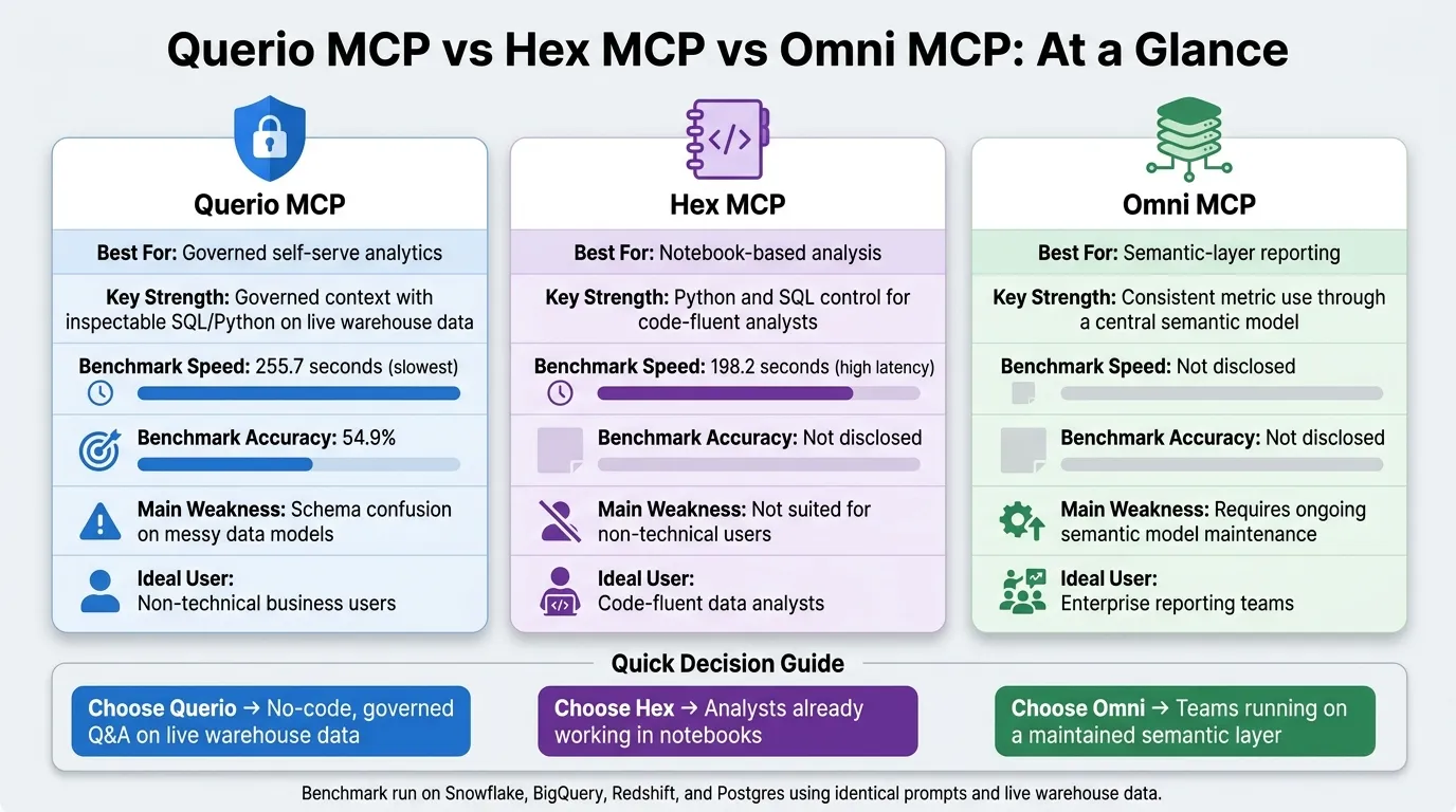 Querio vs Hex vs Omni MCP: Speed, Accuracy &amp; Best Use Cases