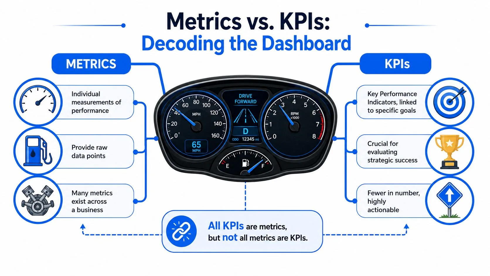 A diagram contrasting business metrics and KPIs using a car dashboard metaphor to explain performance tracking.