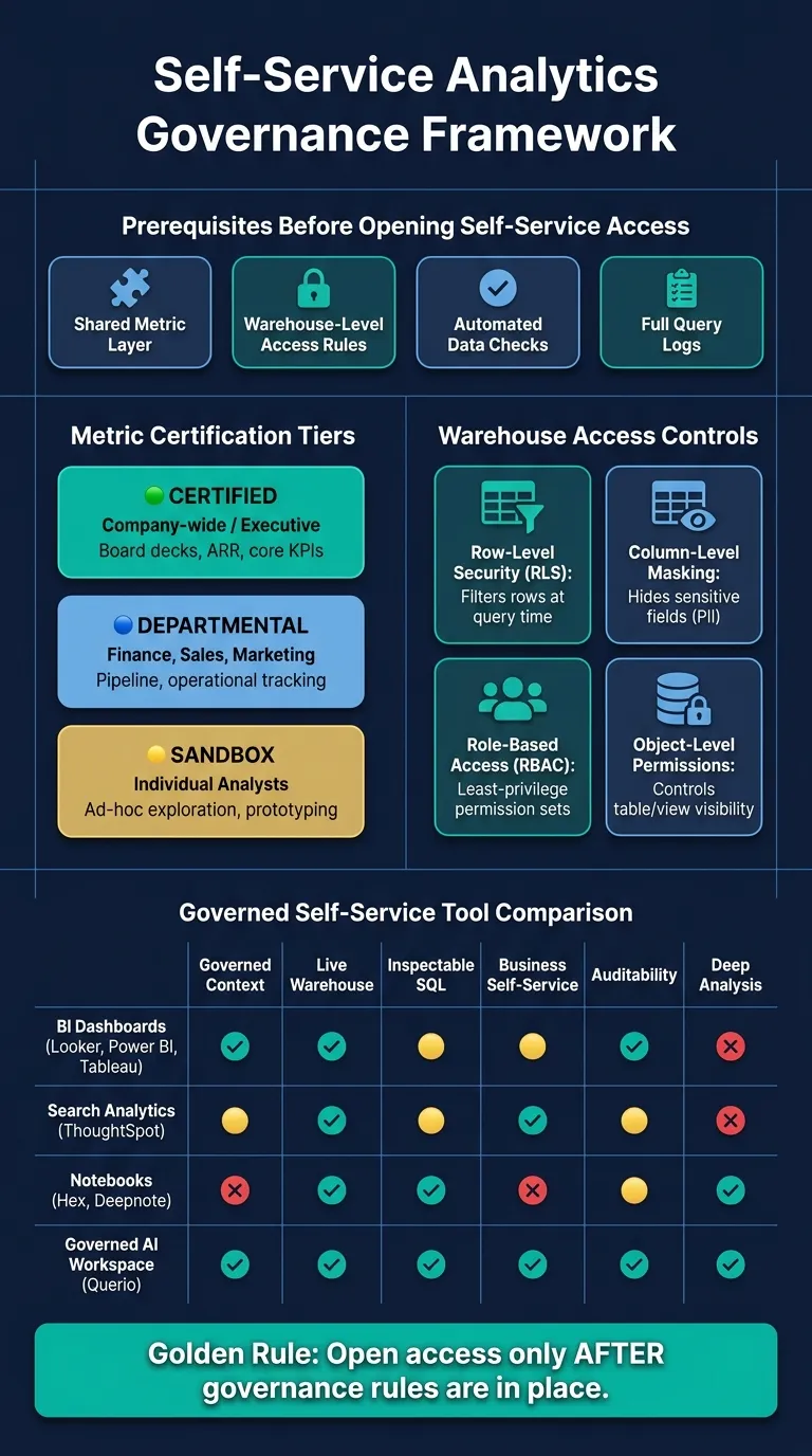 Self-Service Analytics Governance Framework: Tools, Access &amp; Controls Compared
