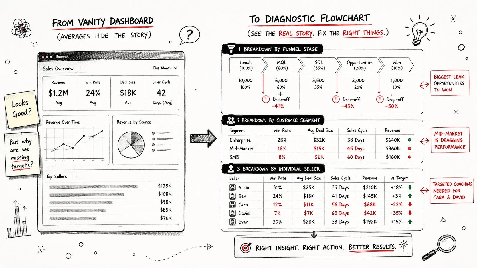 A hand-drawn illustration comparing a generic sales vanity dashboard to a detailed sales diagnostic flowchart for insights.