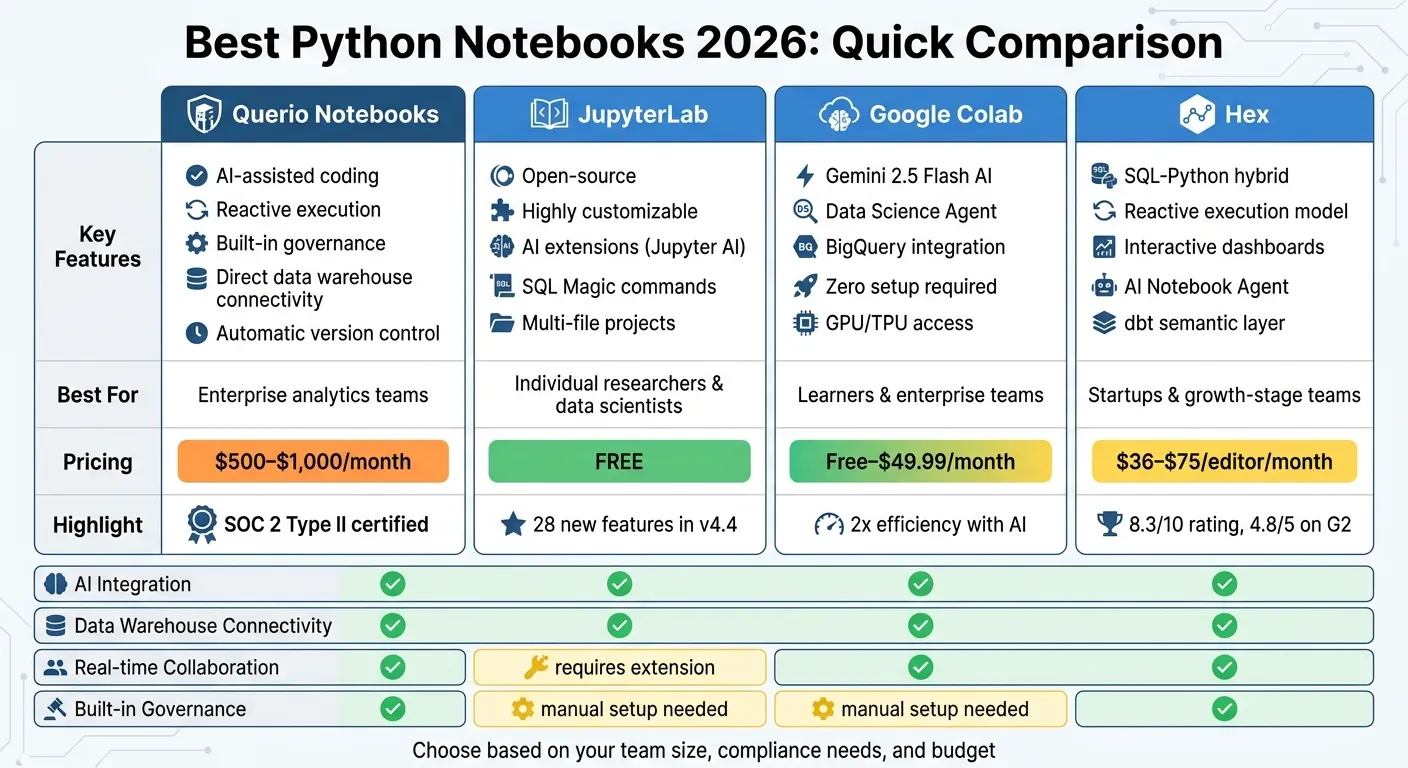Python Notebooks 2026: Feature and Pricing Comparison