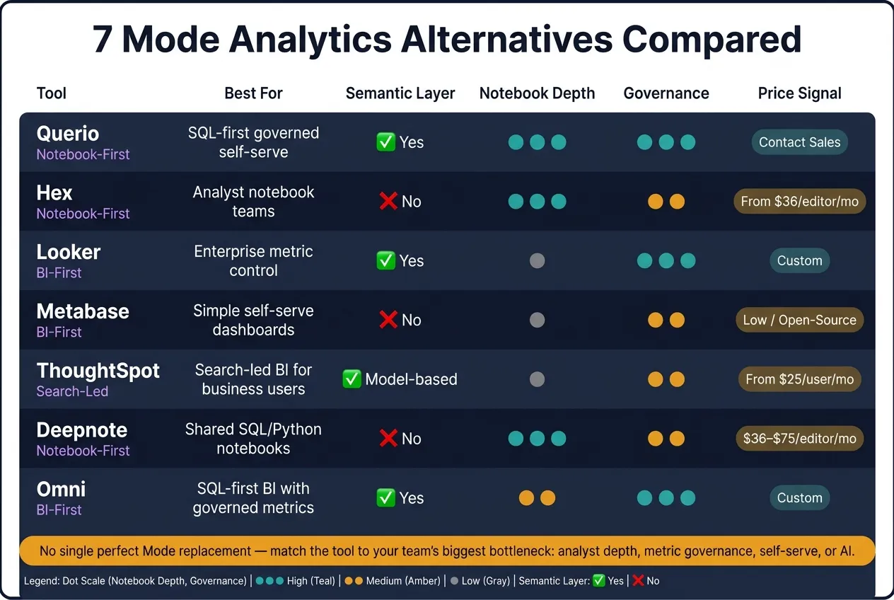 7 Mode Analytics Alternatives: Feature Comparison at a Glance