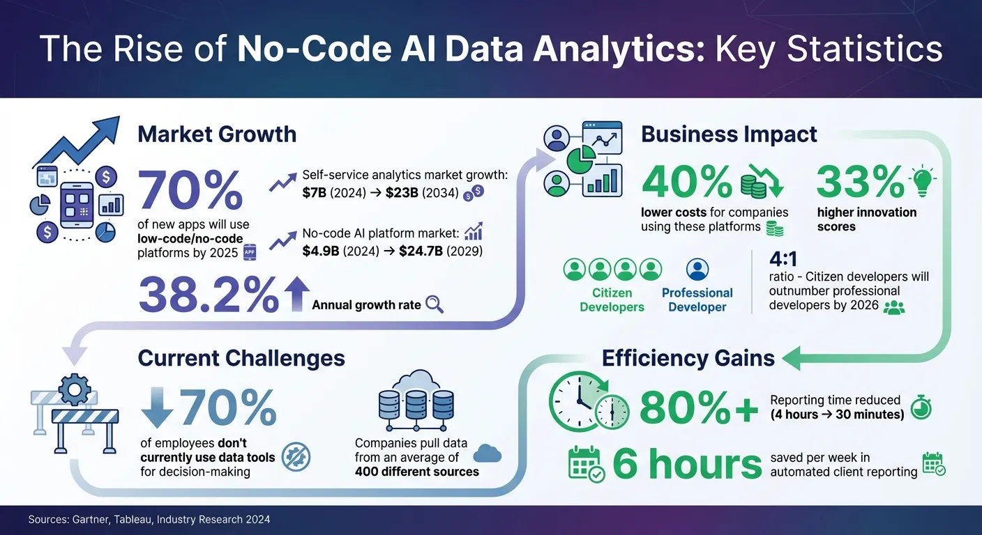 No-Code AI Data Analytics Market Growth Statistics 2024-2034