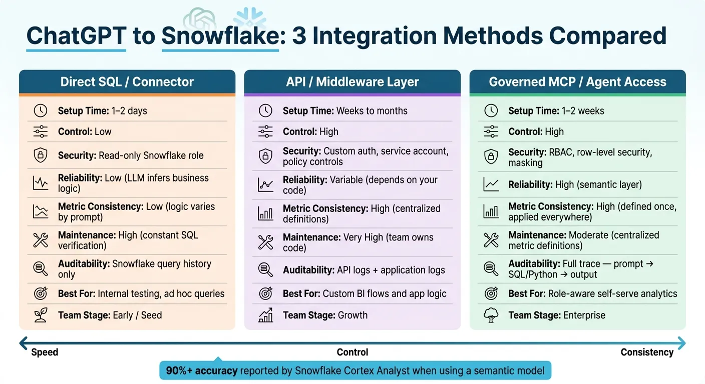 ChatGPT + Snowflake: 3 Integration Methods Compared