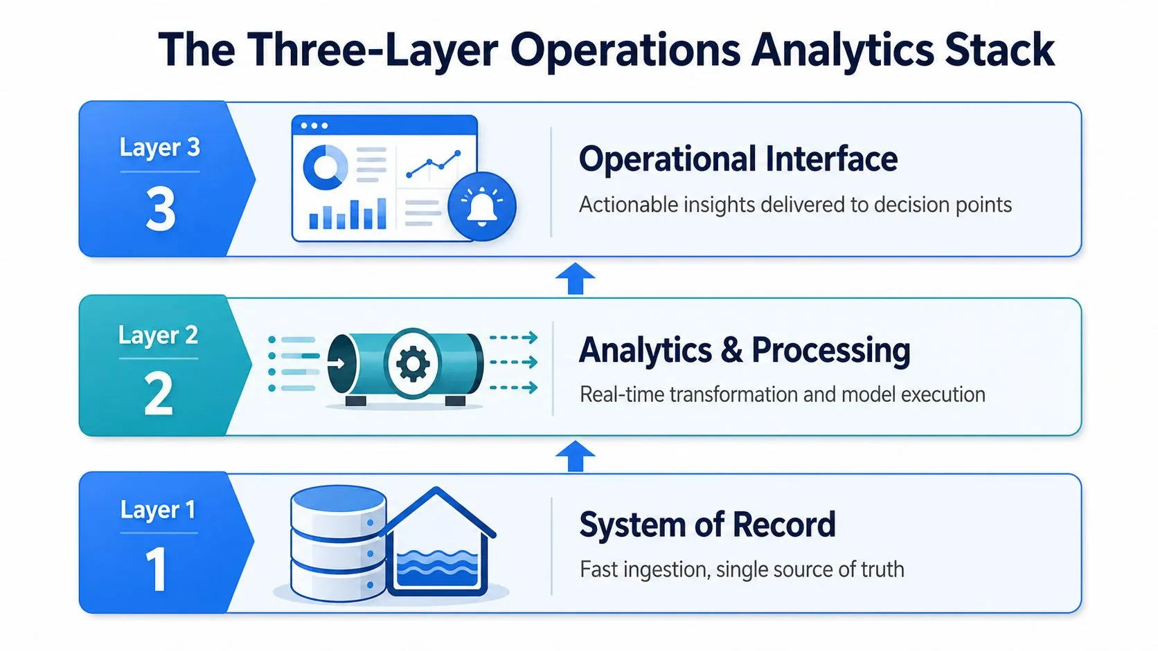 A diagram illustrating the three-layer operations analytics stack from system of record to operational interface.