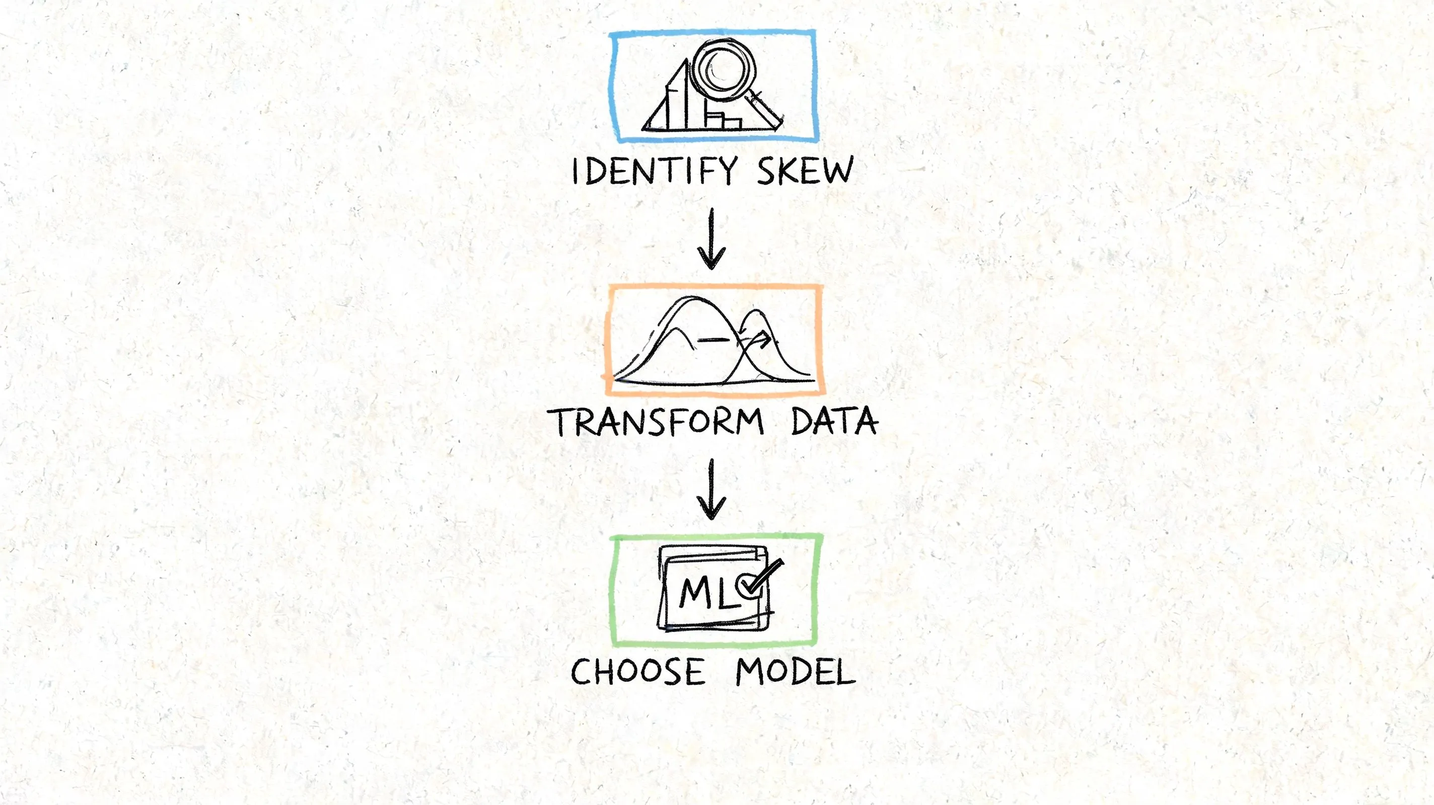 A diagram illustrating the machine learning process of identifying data skew, transforming the data, and selecting a model.