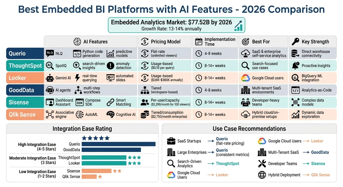 Embedded BI Platforms Comparison: AI Features, Pricing &amp; Best Use Cases 2026