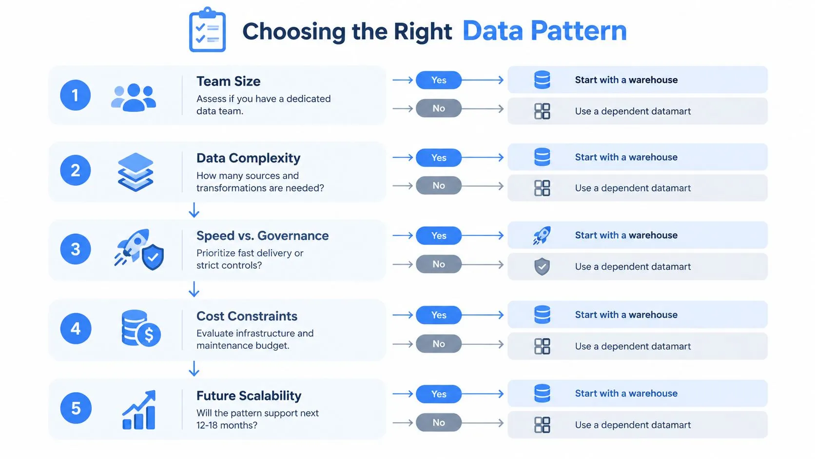 A flowchart guide comparing data warehouse and datamart selection based on team size, complexity, speed, and cost.