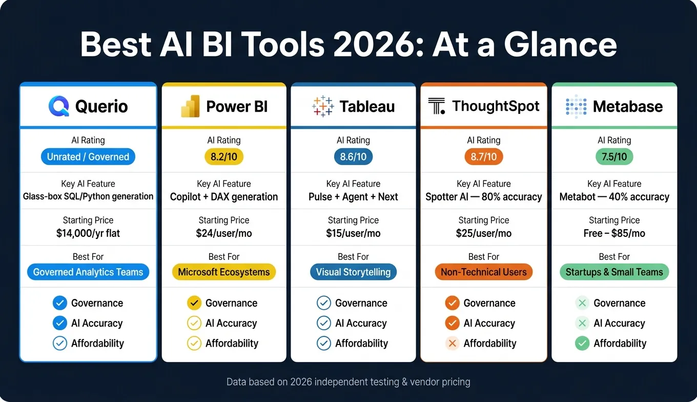 Best AI BI Tools 2026: Side-by-Side Comparison