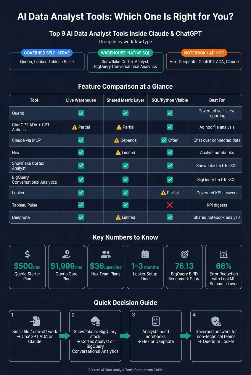 AI Data Analyst Tools Comparison: Features, Use Cases &amp; Pricing