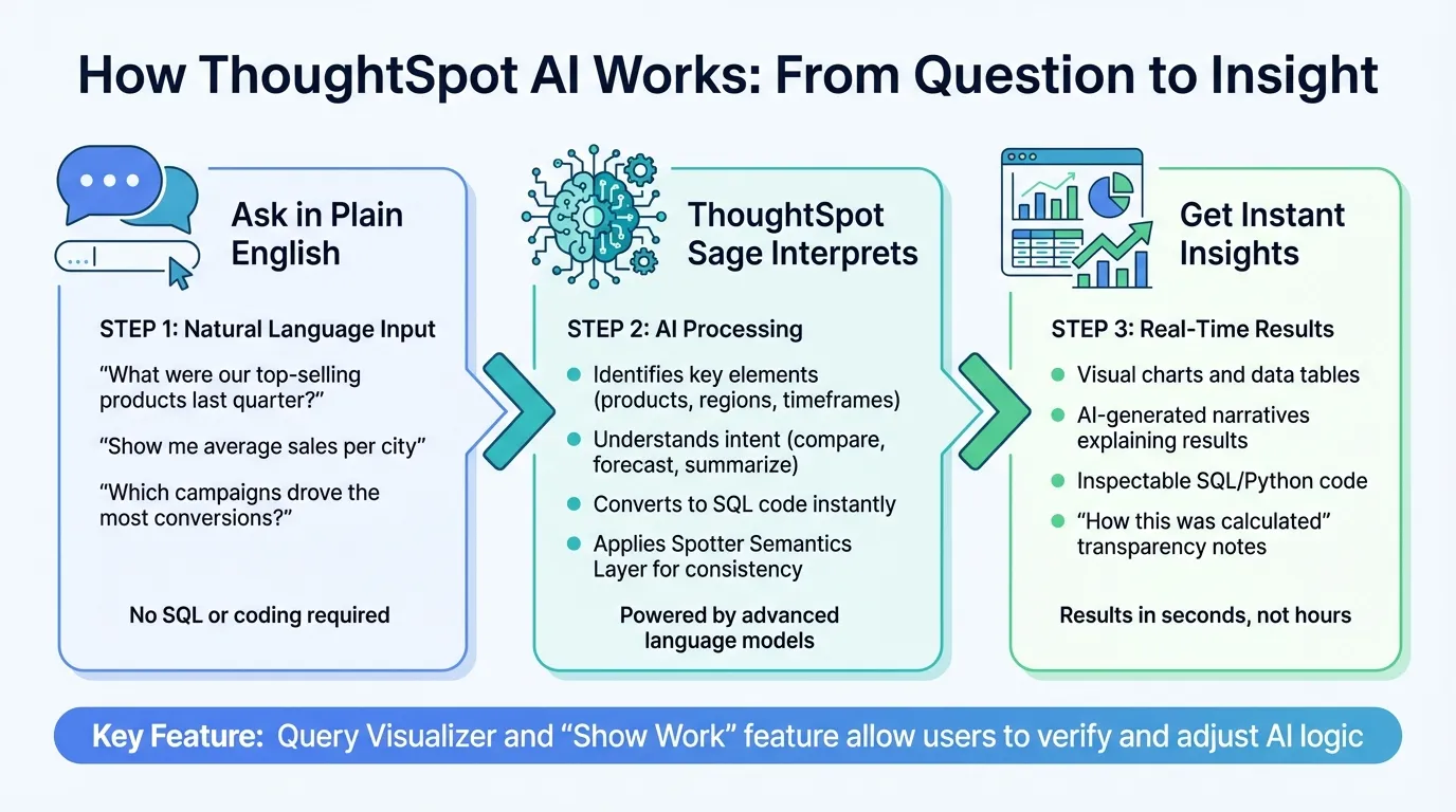 How ThoughtSpot AI Converts Natural Language Questions into Data Insights