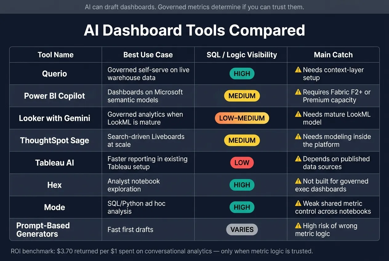 AI Dashboard Tools Compared: Features, SQL Visibility &amp; Best Use Cases