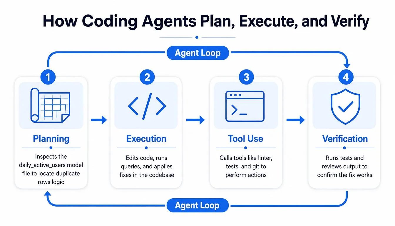 A diagram illustrating the four-step agentic AI loop for coding, including planning, execution, tool use, and verification.