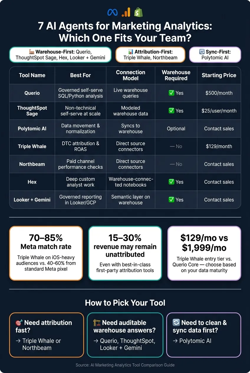 7 AI Marketing Analytics Tools Compared: Features, Pricing &amp; Best Fit