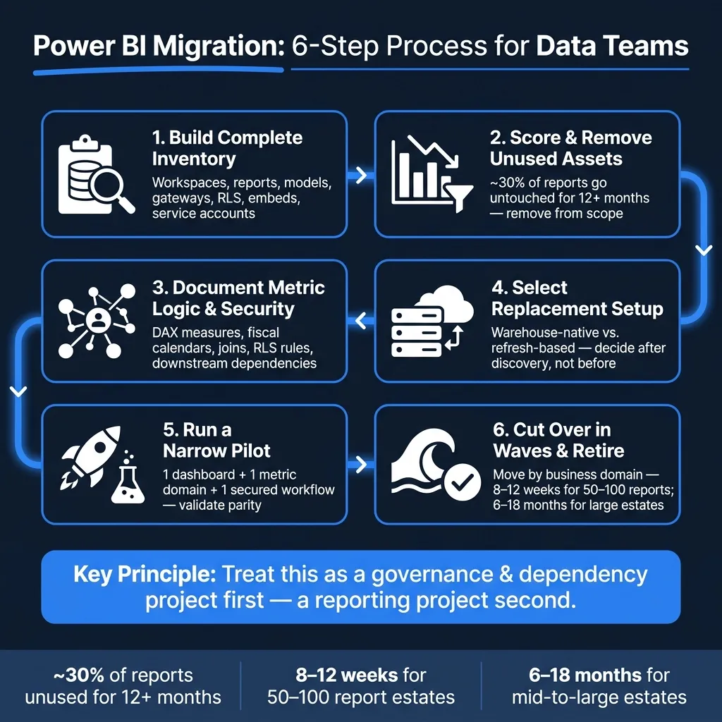 Power BI Migration: 6-Step Process for Data Teams