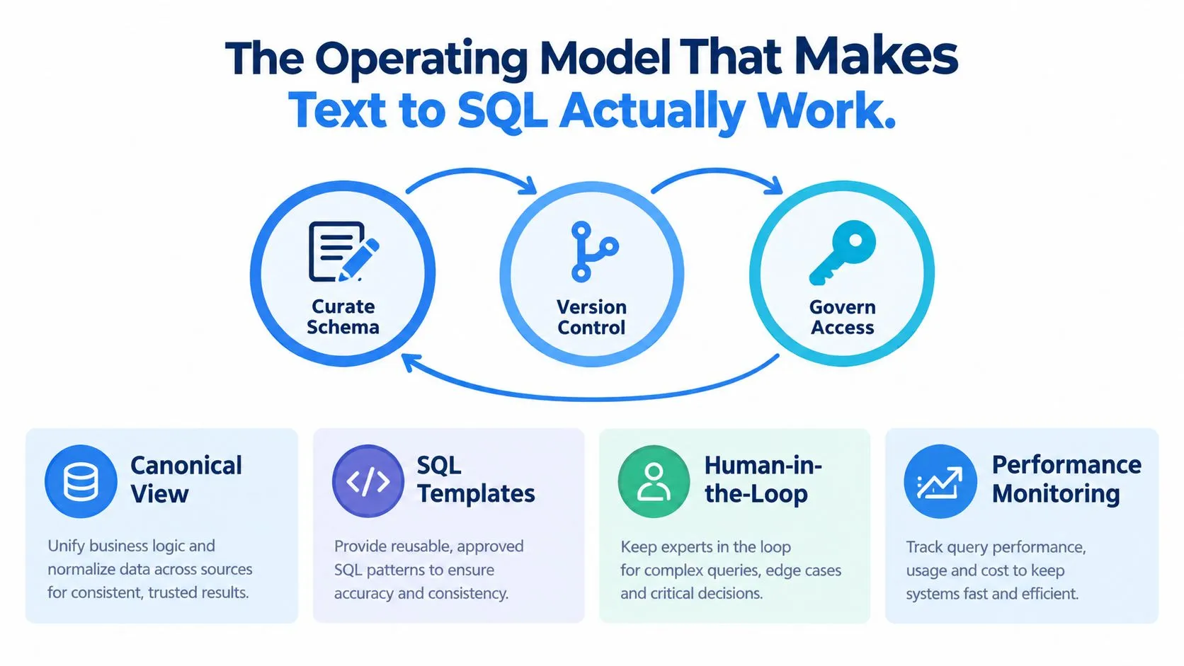 An infographic showing an operating model for successful text to SQL implementation featuring core lifecycle stages.