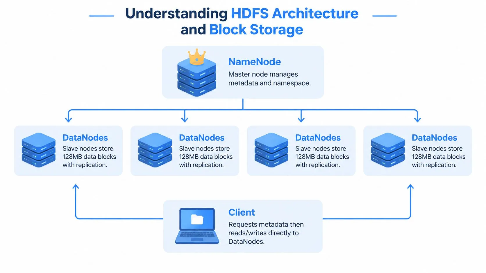 A diagram illustrating the HDFS architecture showing the central NameNode connected to multiple DataNodes and a Client.