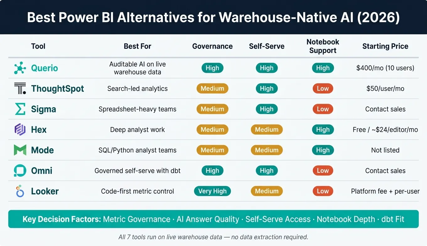 Best Power BI Alternatives for Warehouse-Native AI (2026): Side-by-Side Comparison