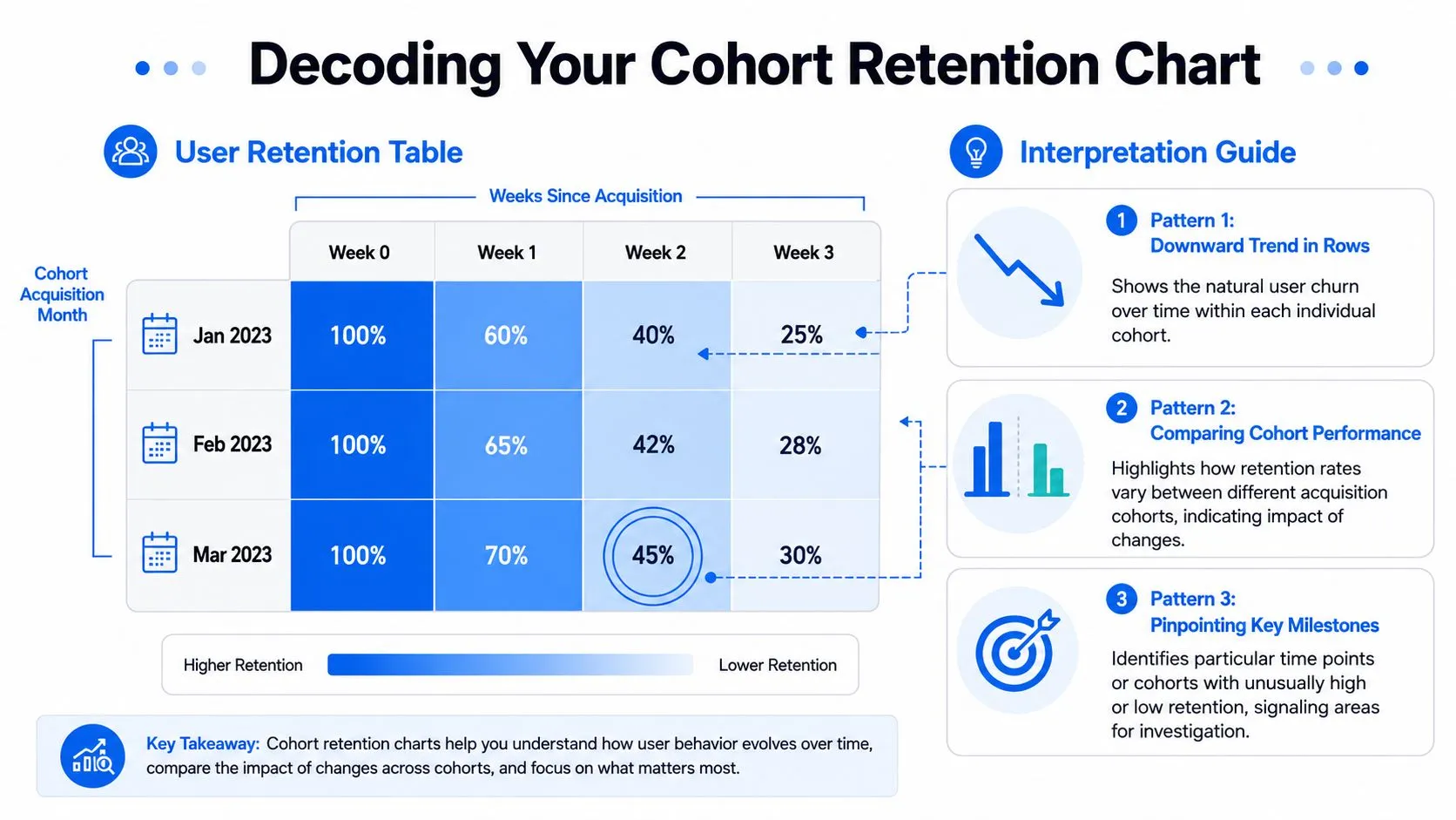 An infographic titled Decoding Your Cohort Retention Chart explaining how to read a user retention table.