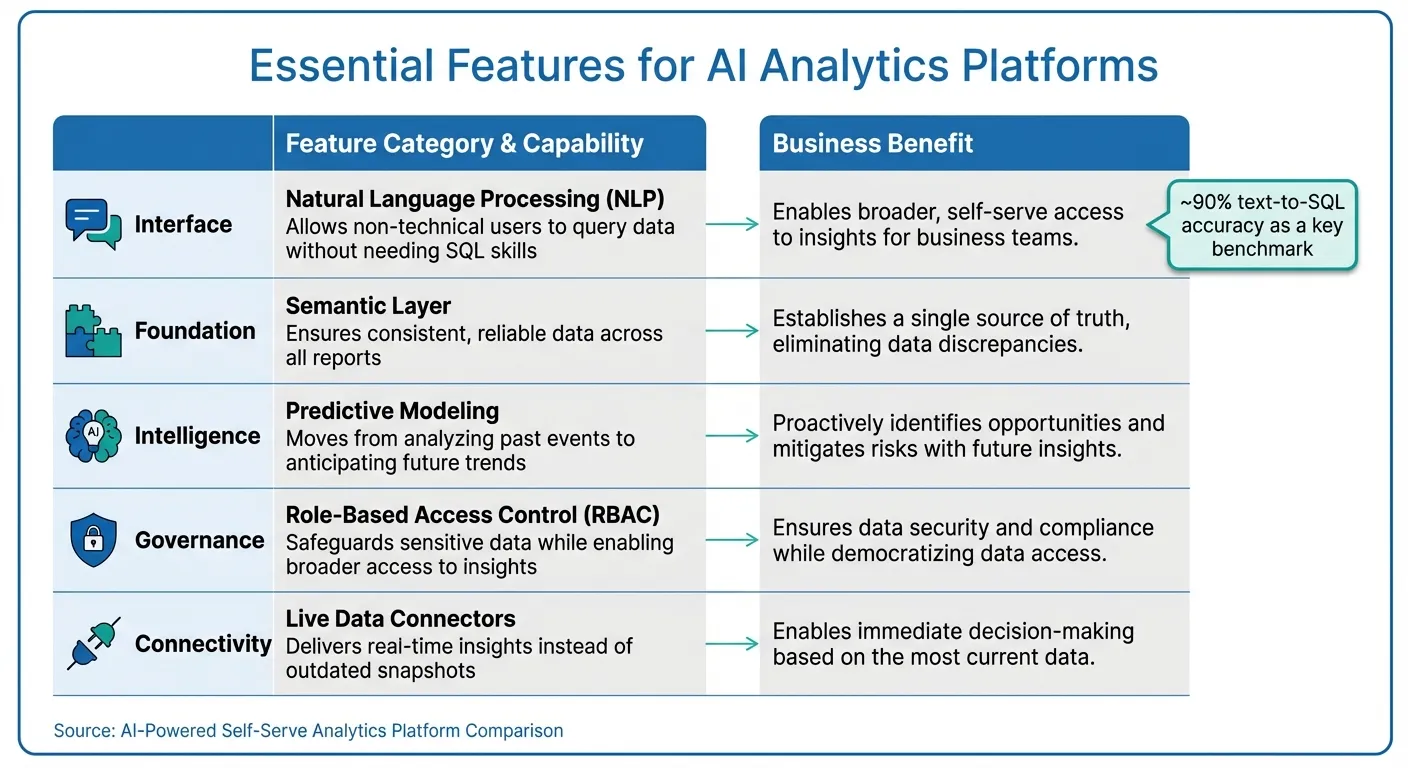 Key Features and Benefits of AI-Powered Self-Serve Analytics Platforms