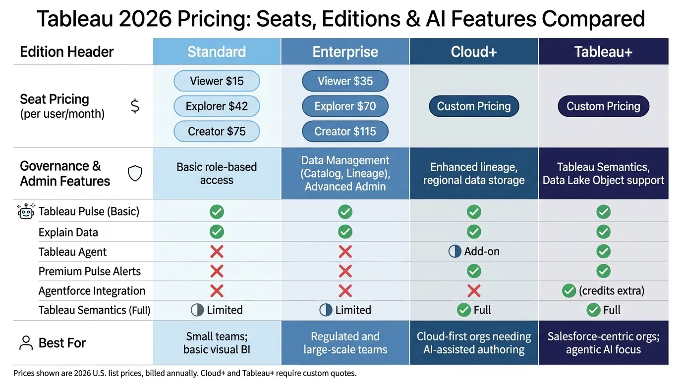 Tableau 2026 Pricing: Seats, Editions &amp; AI Features Compared
