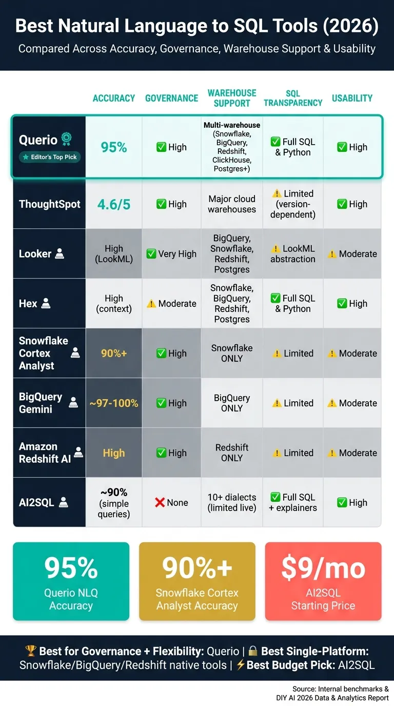 Best Natural Language to SQL Tools 2026: Side-by-Side Comparison
